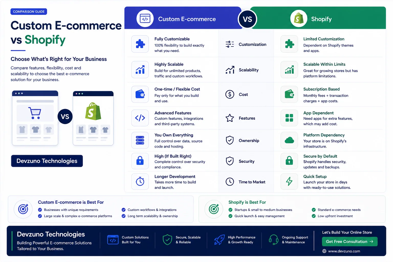Custom E-Commerce Platform vs. Shopify: Building Scalable Multi-Vendor Marketplaces (2026)